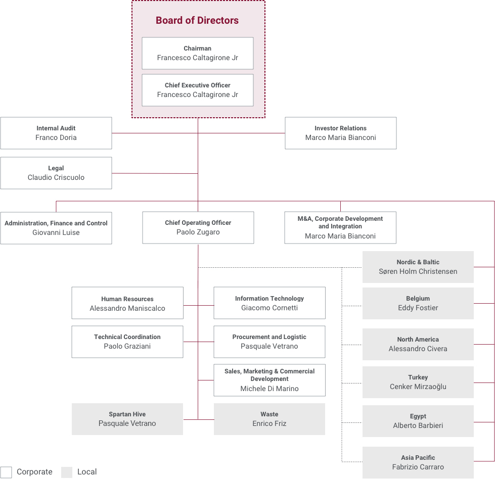 Cementir Holding organization