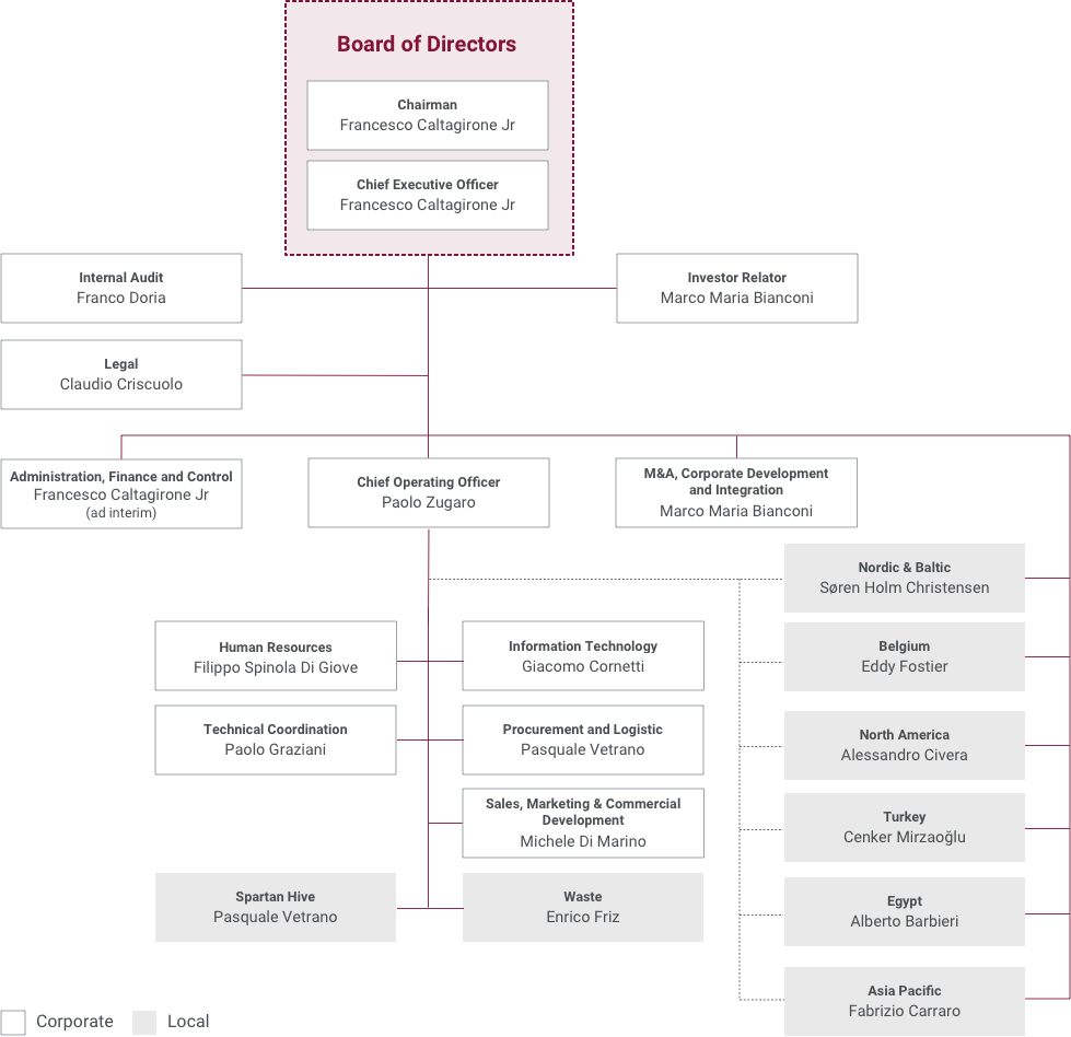 Cementir Holding organization