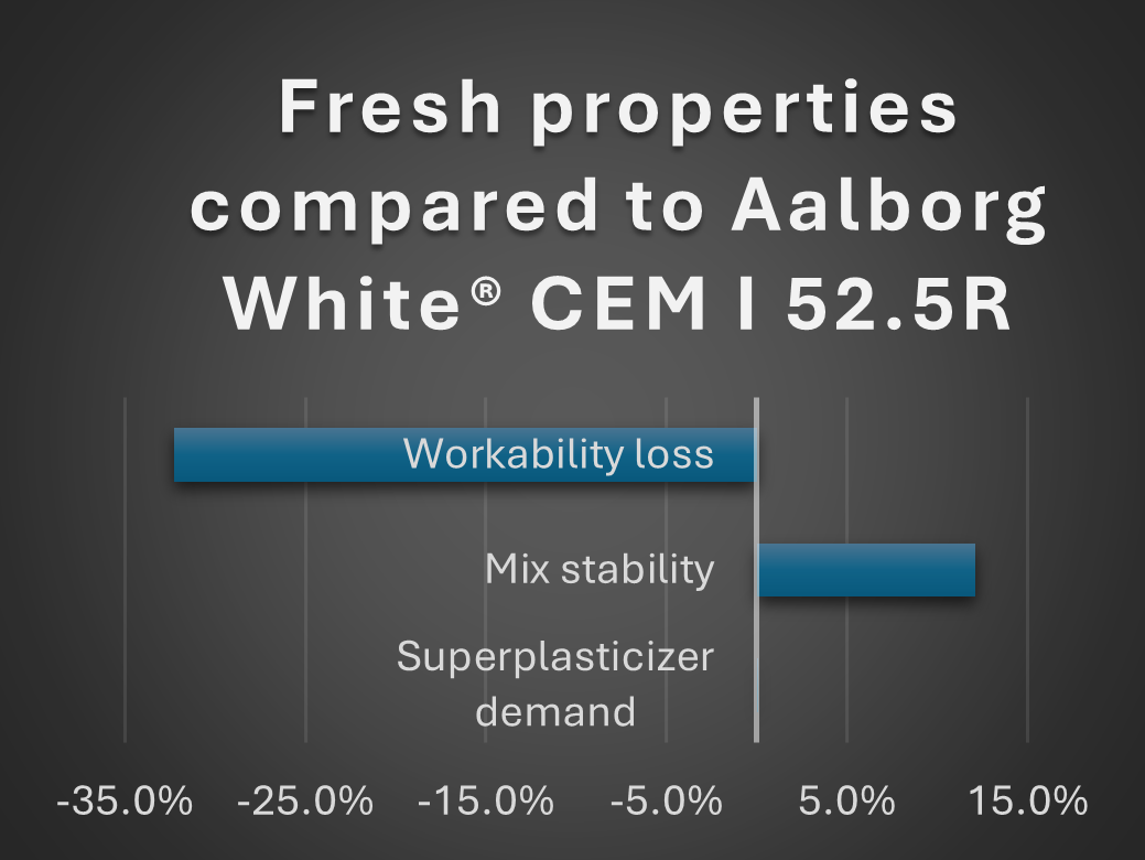Figure 1: D-Carb fresh properties compared to Aalborg White® CEM I 52.5 R