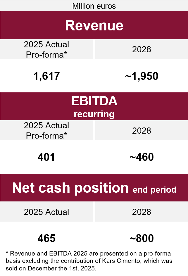 Industrial Plan 2026-2028 main targets