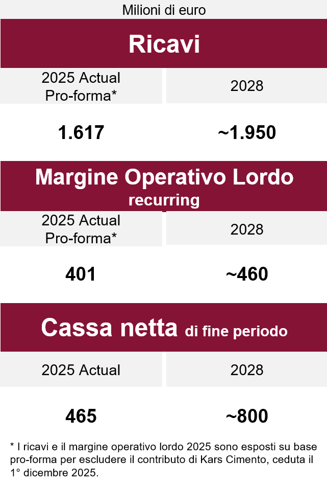 Principali obiettivi del Piano Industriale 2026-2028