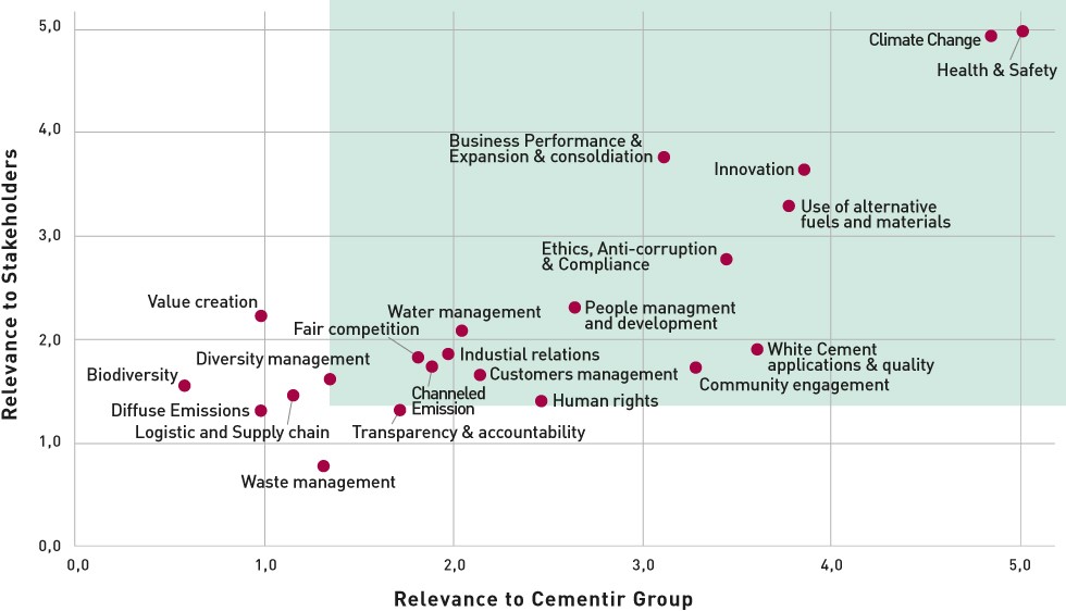 Materiality matrix